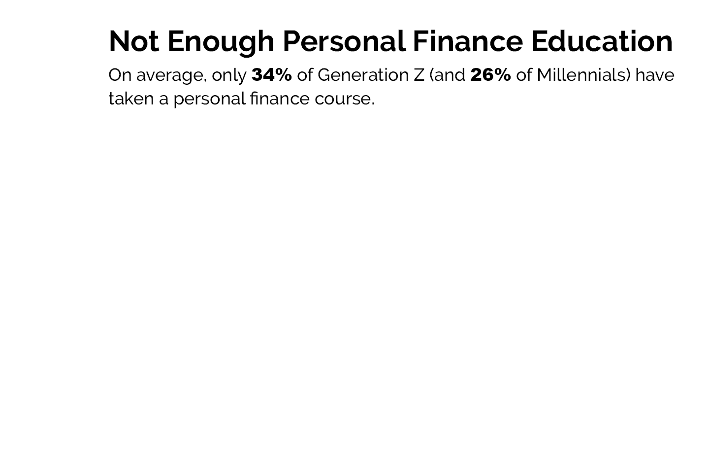  Not Enough Personal Finance Education On average, only 34% of Generation Z (and 26% of Millennials) have taken a per...